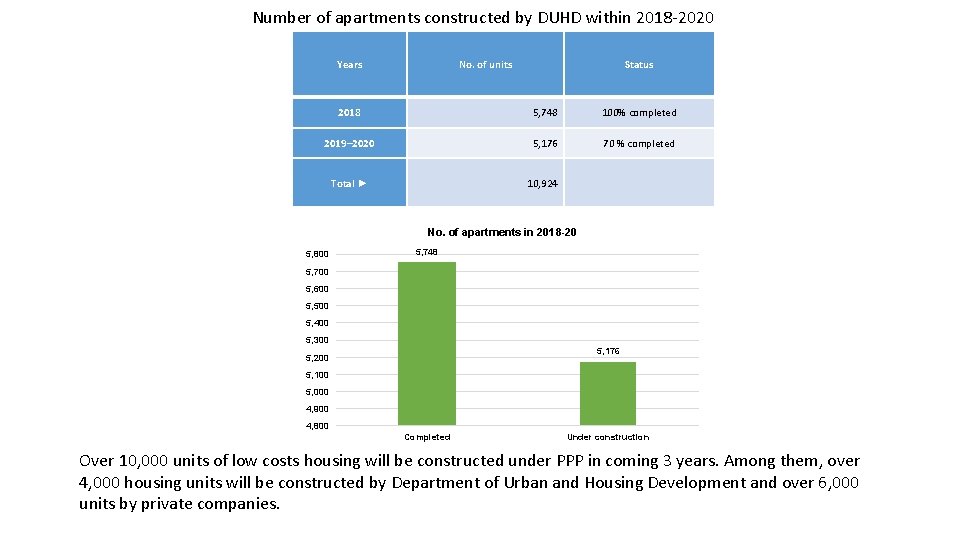 Number of apartments constructed by DUHD within 2018 -2020 Years No. of units Status