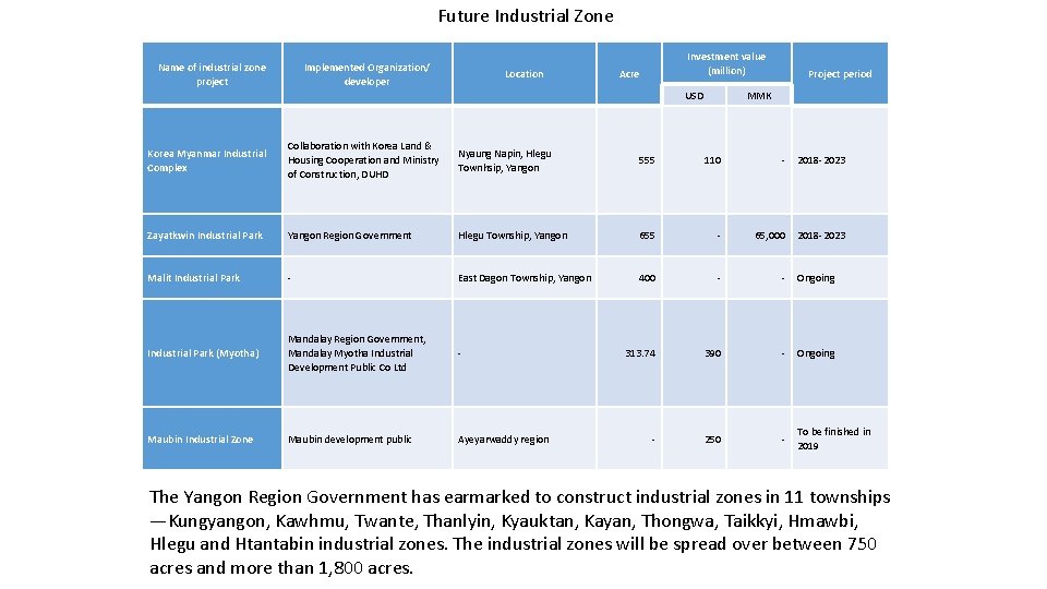 Future Industrial Zone Name of industrial zone project Implemented Organization/ developer Location Investment value