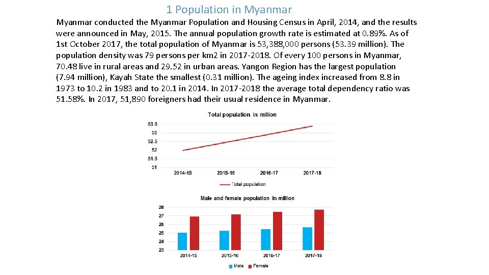 1 Population in Myanmar conducted the Myanmar Population and Housing Census in April, 2014,