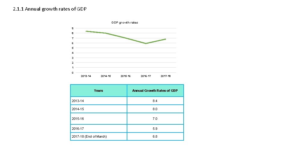 2. 1. 1 Annual growth rates of GDP growth rates 9 8 7 6
