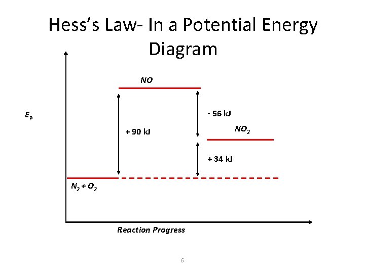 Hess’s Law- In a Potential Energy Diagram NO - 56 k. J Ep NO