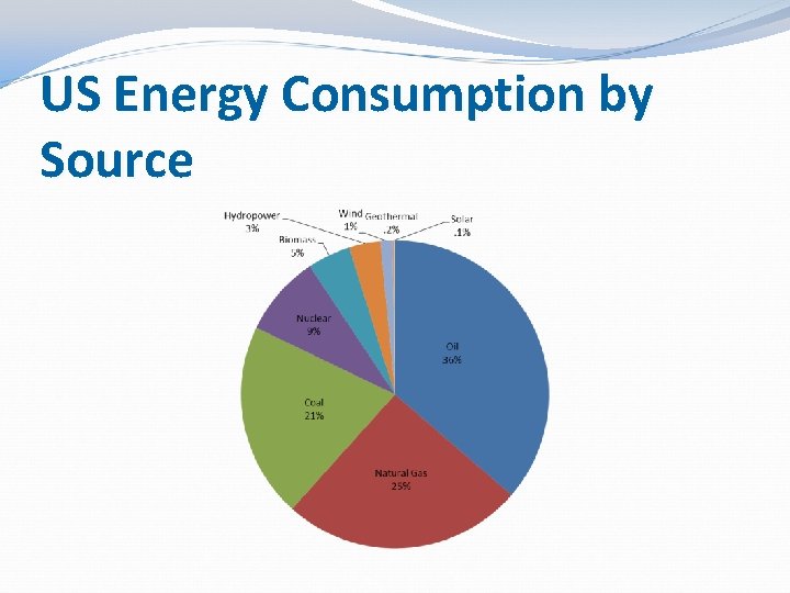 US Energy Consumption by Source US Energy Consumption by Source
