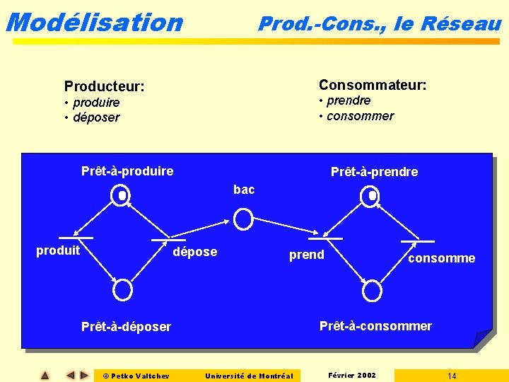 Modélisation Prod. -Cons. , le Réseau Consommateur: Producteur: • prendre • consommer • produire Modélisation Prod. -Cons. , le Réseau Consommateur: Producteur: • prendre • consommer • produire
