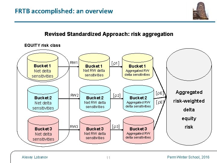 FRTB accomplished: an overview Revised Standardized Approach: risk aggregation EQUITY risk class Bucket 1