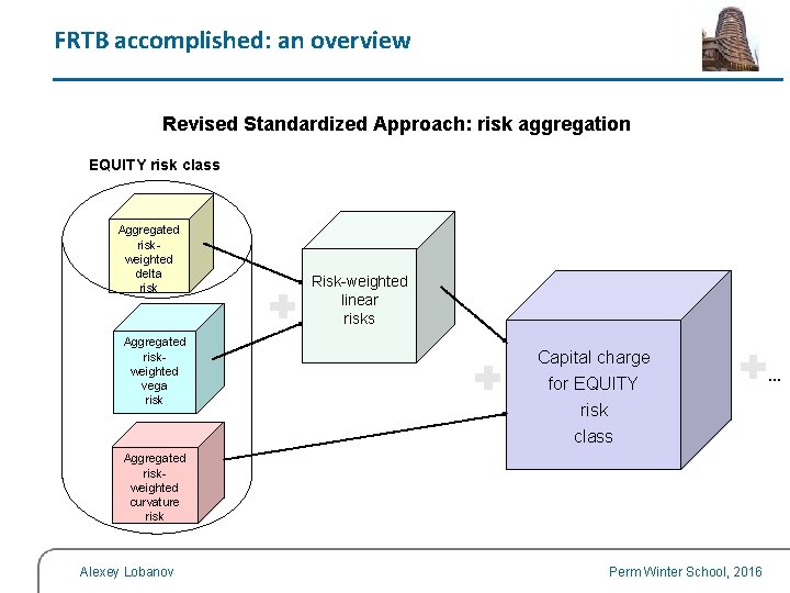 FRTB accomplished: an overview Revised Standardized Approach: risk aggregation EQUITY risk class Aggregated riskweighted