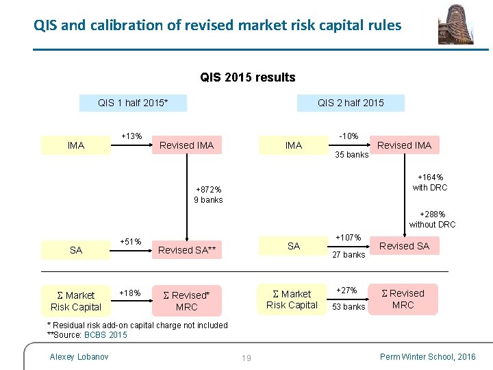 QIS and calibration of revised market risk capital rules QIS 2015 results QIS 1