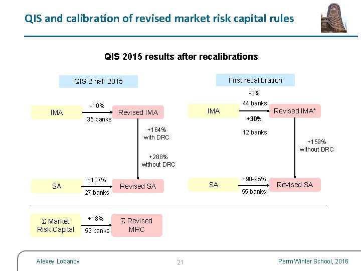 QIS and calibration of revised market risk capital rules QIS 2015 results after recalibrations