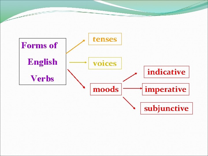 Forms of English tenses voices Verbs moods indicative imperative subjunctive 