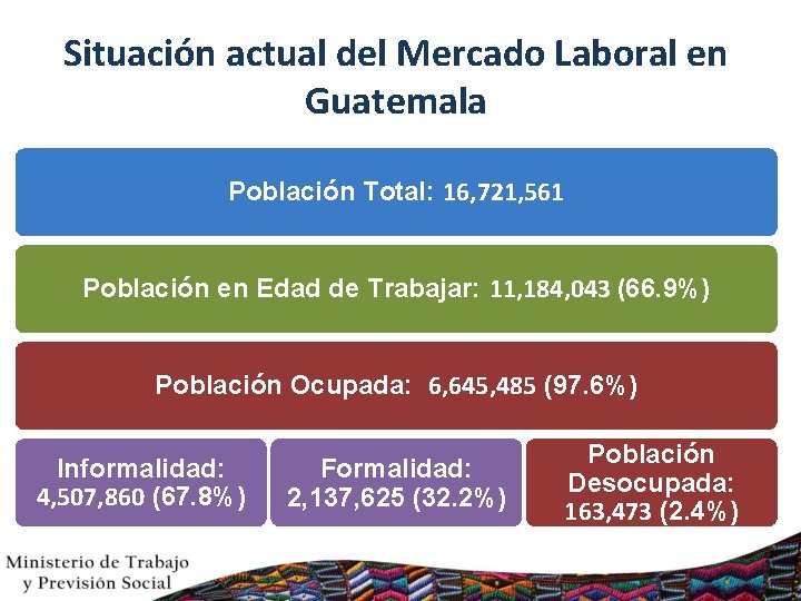 Situación actual del Mercado Laboral en Guatemala Población Total: 16, 721, 561 Población en