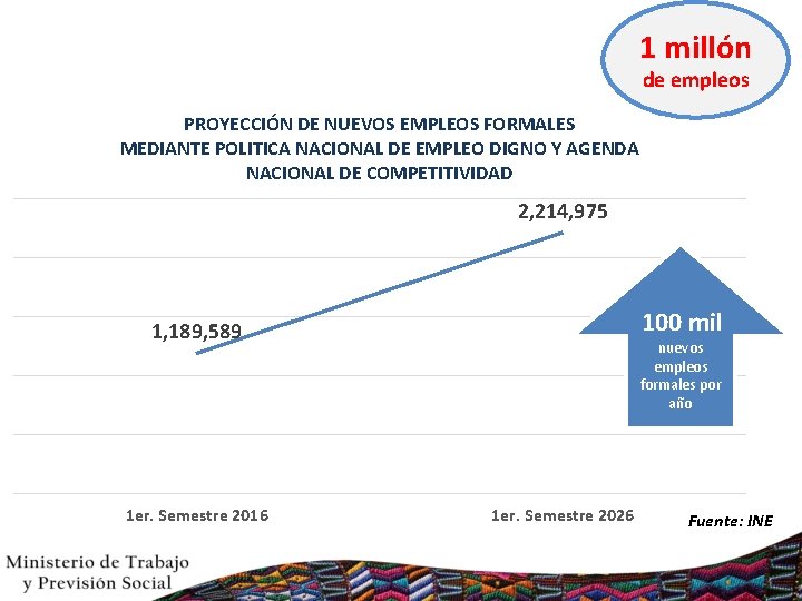 1 millón de empleos PROYECCIÓN DE NUEVOS EMPLEOS FORMALES MEDIANTE POLITICA NACIONAL DE EMPLEO