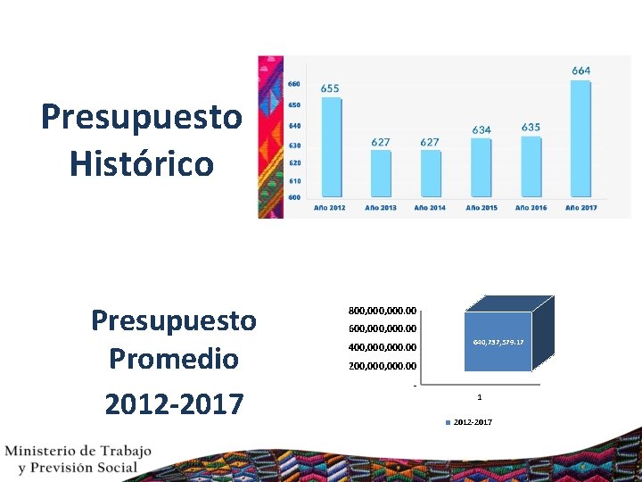 Presupuesto Histórico Presupuesto Promedio 2012 -2017 800, 000. 00 600, 000. 00 400, 000.