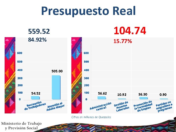 Presupuesto Real 104. 74 559. 52 84. 92% 15. 77% 505. 00 54. 52