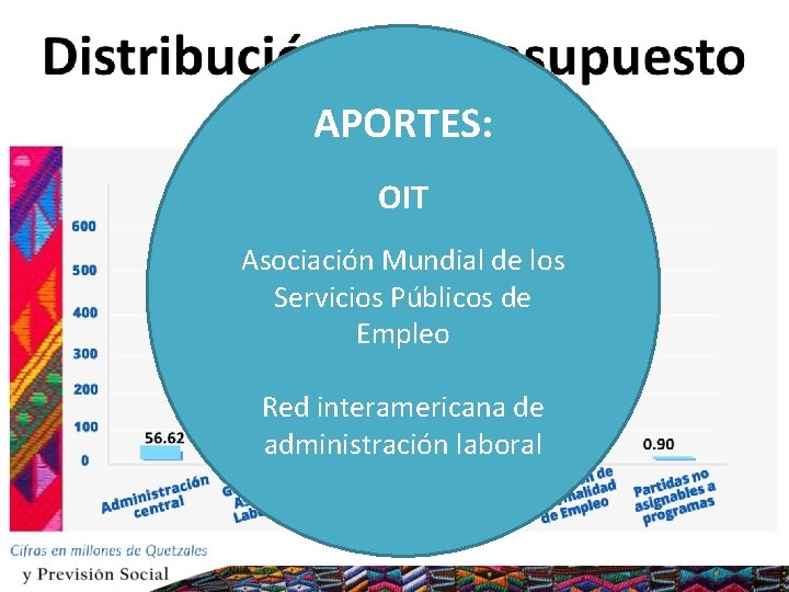 Distribución del presupuesto Administración y gestión de los año 2017 Promoción de Derechos SNE