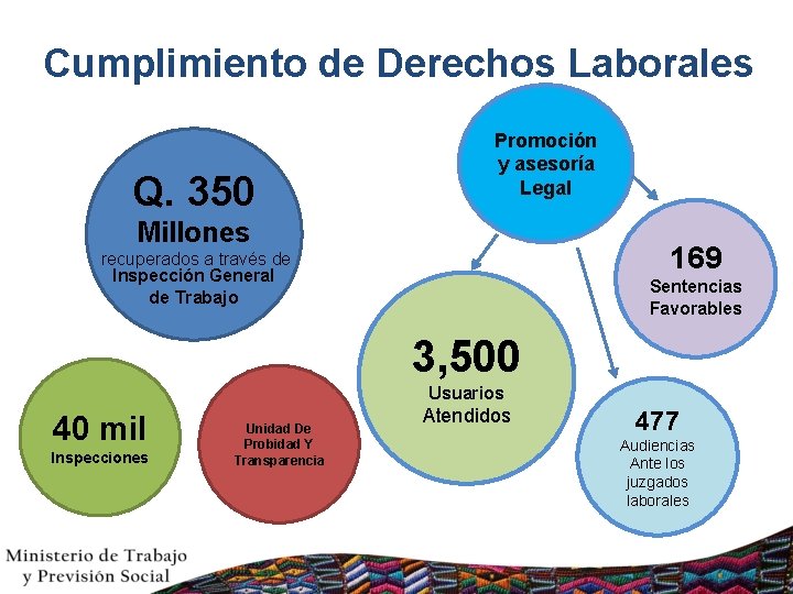 Cumplimiento de Derechos Laborales Q. 350 Promoción y asesoría Legal Millones 169 recuperados a