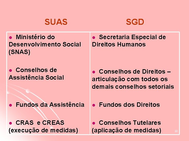 SUAS Ministério do Desenvolvimento Social (SNAS) SGD Secretaria Especial de Direitos Humanos l l