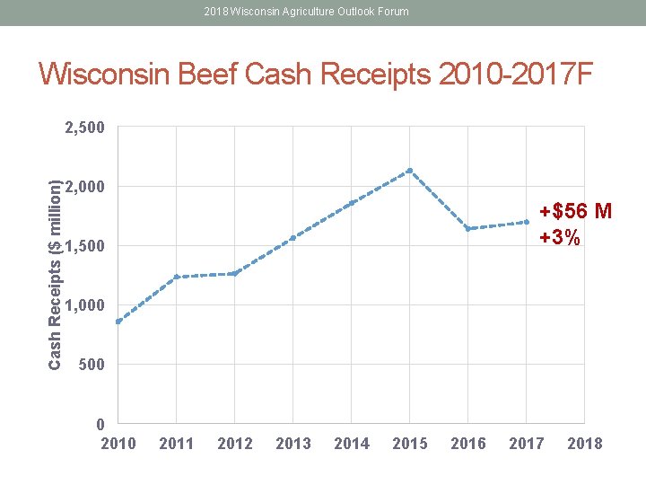 2018 Wisconsin Agriculture Outlook Forum Wisconsin Beef Cash Receipts 2010 -2017 F Cash Receipts