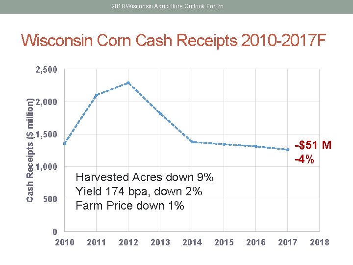2018 Wisconsin Agriculture Outlook Forum Wisconsin Corn Cash Receipts 2010 -2017 F Cash Receipts