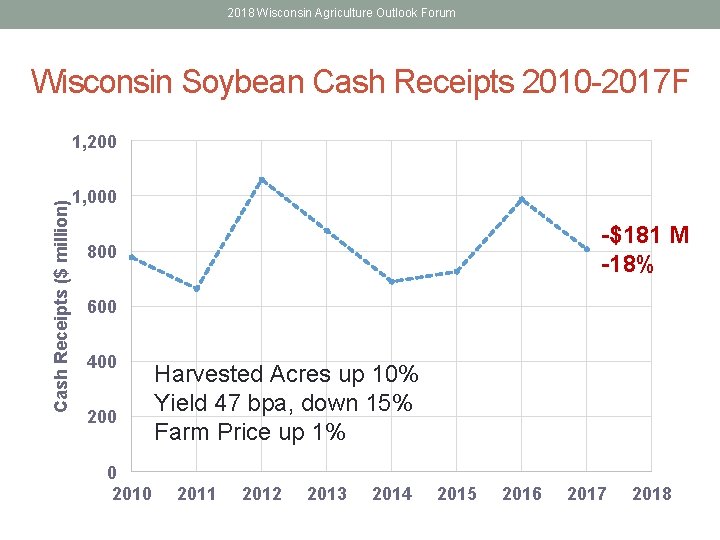 2018 Wisconsin Agriculture Outlook Forum Wisconsin Soybean Cash Receipts 2010 -2017 F Cash Receipts