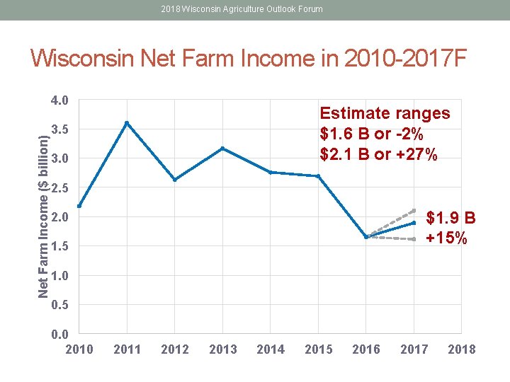 2018 Wisconsin Agriculture Outlook Forum Wisconsin Net Farm Income in 2010 -2017 F Net