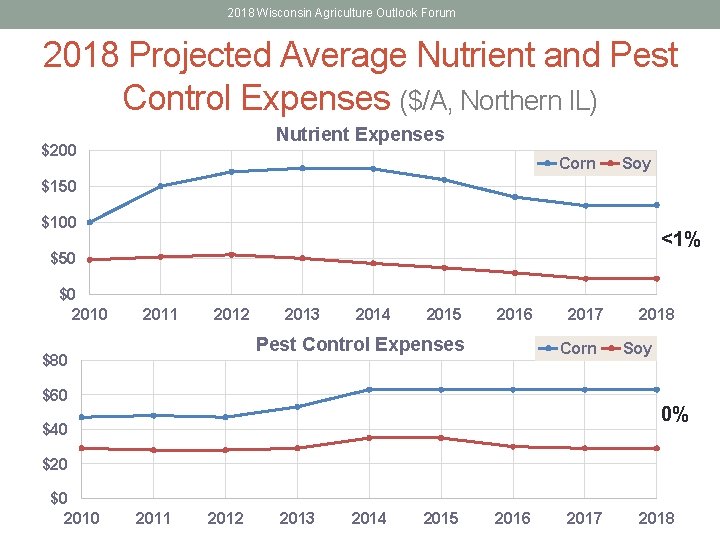 2018 Wisconsin Agriculture Outlook Forum 2018 Projected Average Nutrient and Pest Control Expenses ($/A,