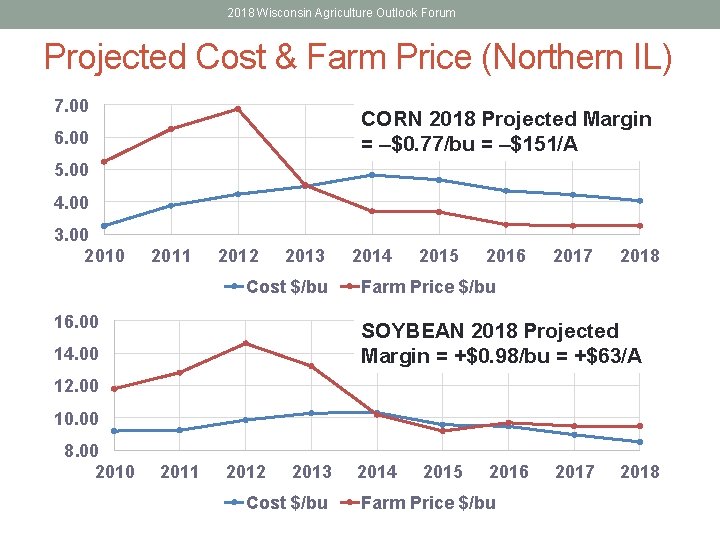 2018 Wisconsin Agriculture Outlook Forum Projected Cost & Farm Price (Northern IL) 7. 00