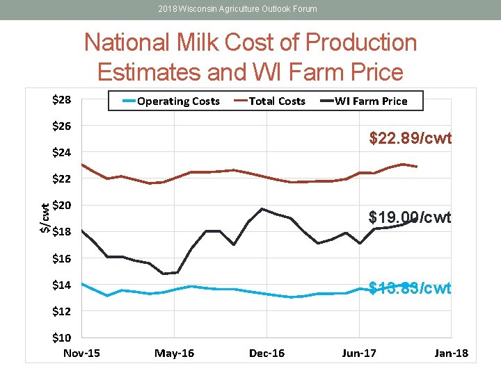 2018 Wisconsin Agriculture Outlook Forum National Milk Cost of Production Estimates and WI Farm