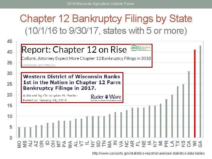 2018 Wisconsin Agriculture Outlook Forum Chapter 12 Bankruptcy Filings by State (10/1/16 to 9/30/17,