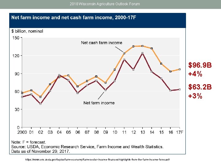 2018 Wisconsin Agriculture Outlook Forum $96. 9 B +4% $63. 2 B +3% https: