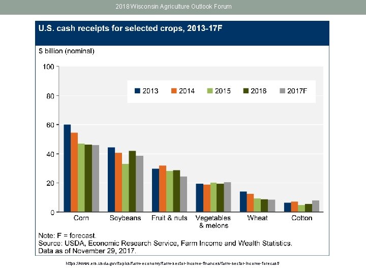 2018 Wisconsin Agriculture Outlook Forum https: //www. ers. usda. gov/topics/farm-economy/farm-sector-income-finances/farm-sector-income-forecast/ 