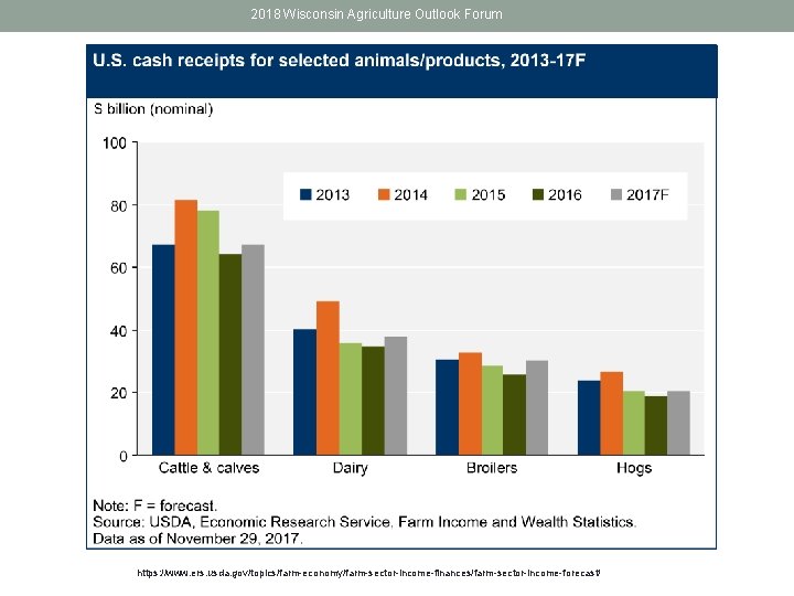 2018 Wisconsin Agriculture Outlook Forum https: //www. ers. usda. gov/topics/farm-economy/farm-sector-income-finances/farm-sector-income-forecast/ 