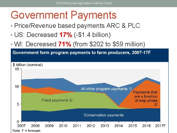 2018 Wisconsin Agriculture Outlook Forum Government Payments • Price/Revenue based payments ARC & PLC