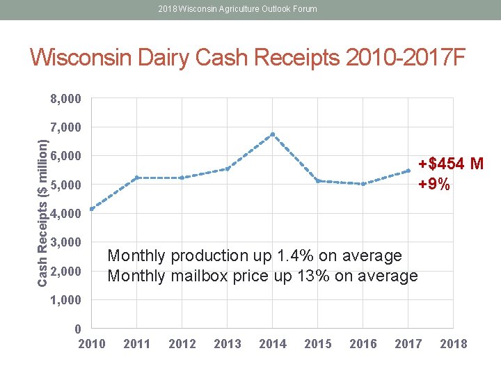 2018 Wisconsin Agriculture Outlook Forum Wisconsin Dairy Cash Receipts 2010 -2017 F 8, 000