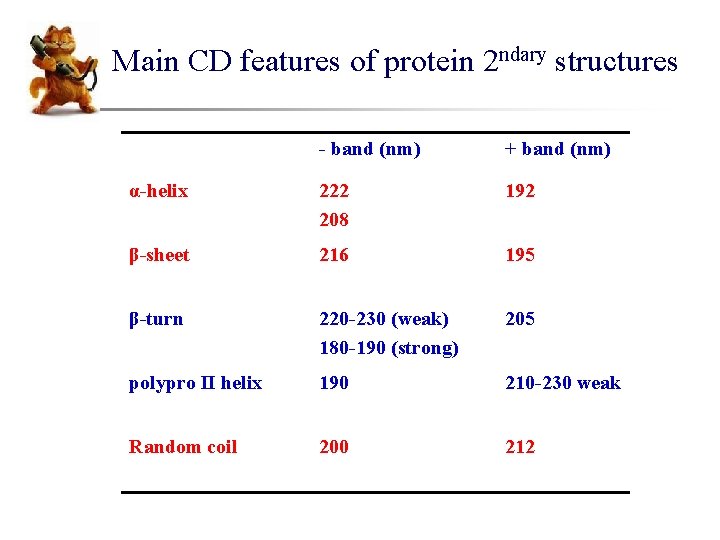 Main CD features of protein 2 ndary structures - band (nm) + band (nm)