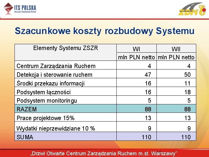 Szacunkowe koszty rozbudowy Systemu Elementy Systemu ZSZR Centrum Zarządzania Ruchem Detekcja i sterowanie ruchem