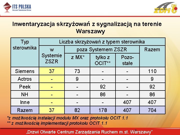 Inwentaryzacja skrzyżowań z sygnalizacją na terenie Warszawy Typ sterownika Liczba skrzyżowań z typem sterownika
