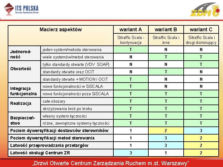 Macierz aspektów wariant A wariant B wariant C Sitraffic Scala - kontynuacja Sitraffic Scala