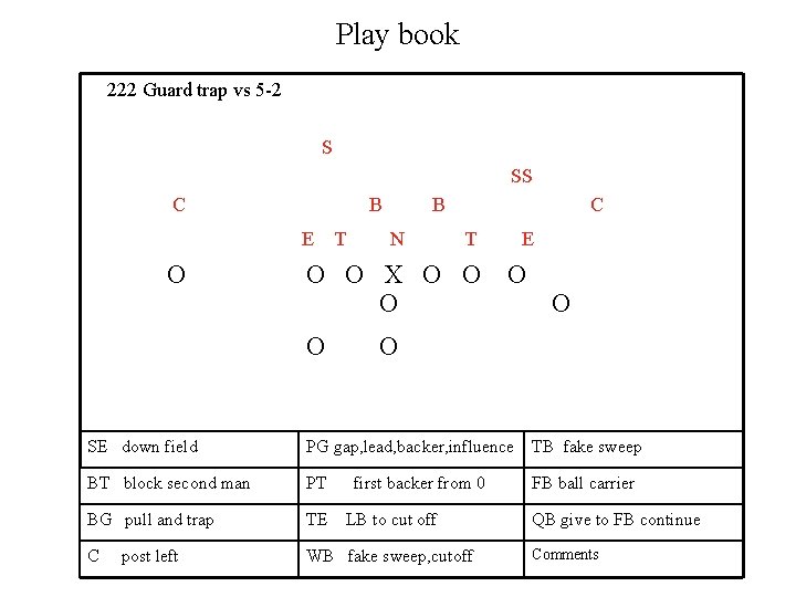 Play book 222 Guard trap vs 5 -2 S SS C B E O