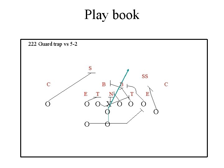 Play book 222 Guard trap vs 5 -2 S SS C B E O