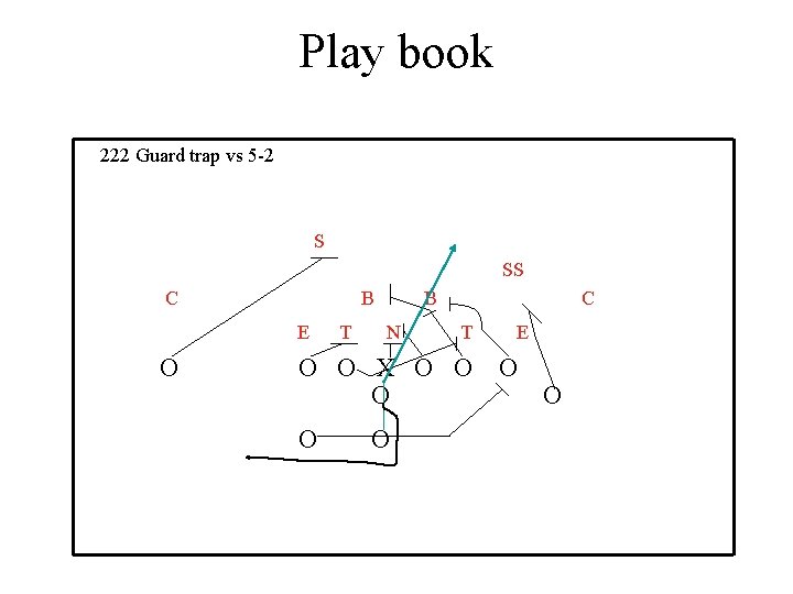 Play book 222 Guard trap vs 5 -2 S SS C B E O