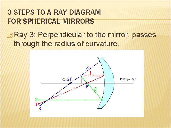 3 STEPS TO A RAY DIAGRAM FOR SPHERICAL MIRRORS Ray 3: Perpendicular to the