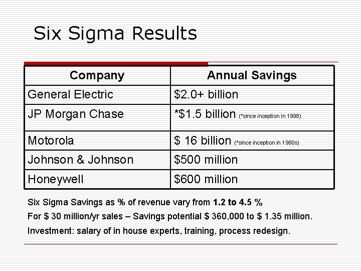 Six Sigma Results Company Annual Savings General Electric $2. 0+ billion JP Morgan Chase