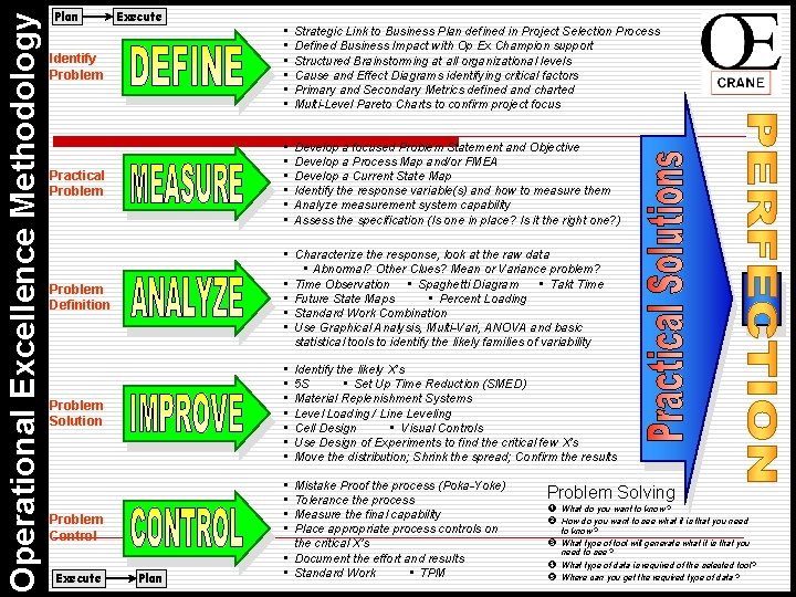 Operational Excellence Methodology Plan Execute Identify Problem • • • Strategic Link to Business