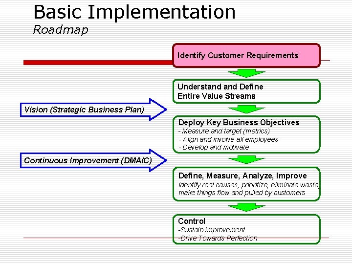 Basic Implementation Roadmap Identify Customer Requirements Understand Define Entire Value Streams Vision (Strategic Business