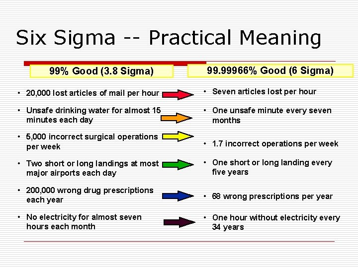 Six Sigma -- Practical Meaning 99% Good (3. 8 Sigma) 99. 99966% Good (6