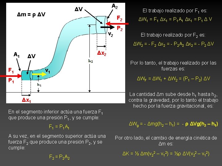 A 2 ΔV Δm = ρ ΔV F 2 v 2 El trabajo realizado