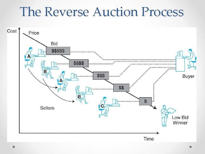 The Reverse Auction Process 