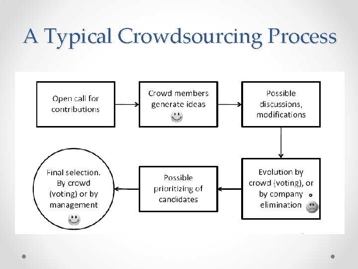 A Typical Crowdsourcing Process 