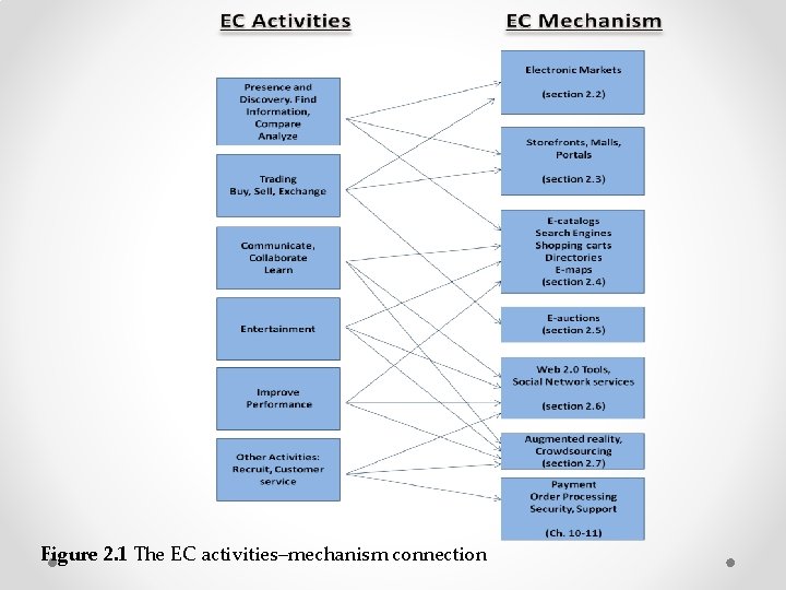 Figure 2. 1 The EC activities–mechanism connection 