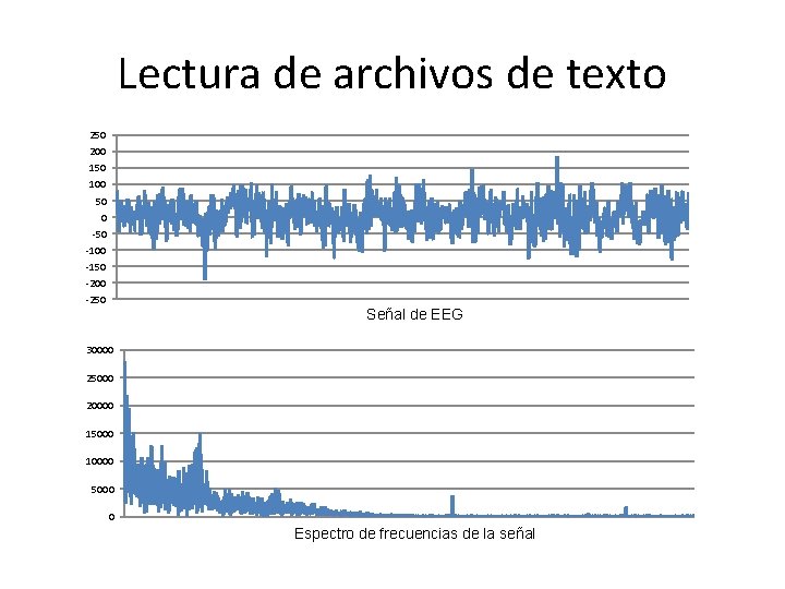 Lectura de archivos de texto 250 200 150 100 50 0 -50 -100 -150