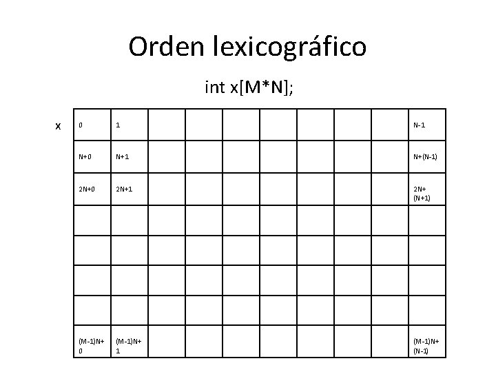 Orden lexicográfico int x[M*N]; x 0 1 N-1 N+0 N+1 N+(N-1) 2 N+0 2